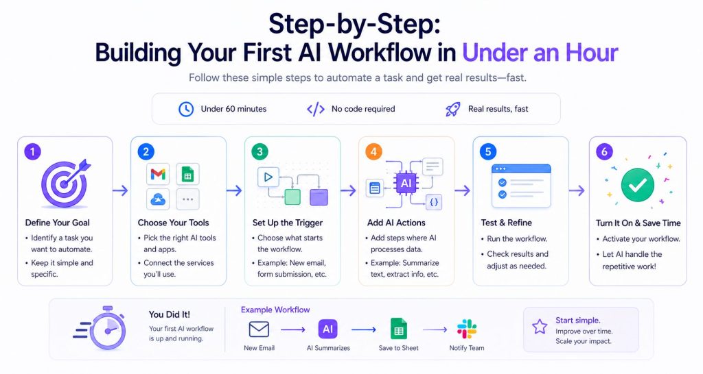 Building Your First AI Workflow in Under an Hour