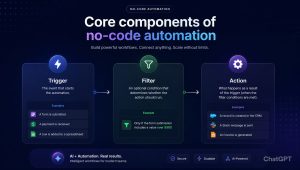 Core components of a no-code automation